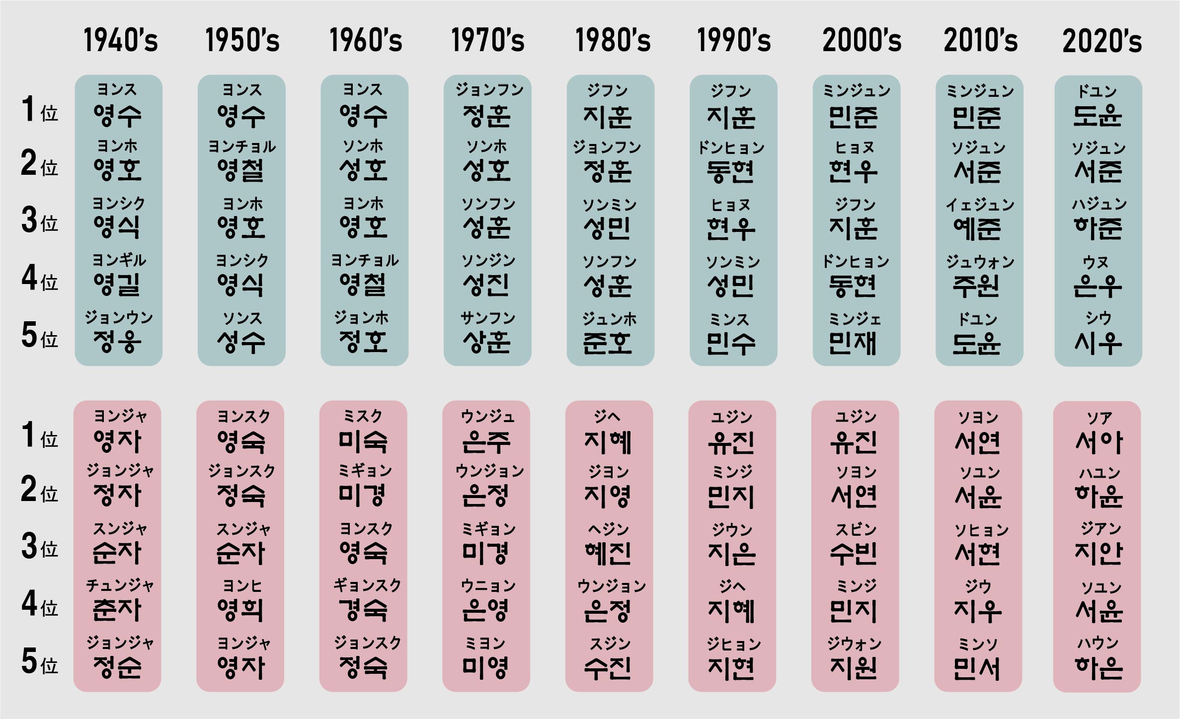 韓国時代別人気の名前